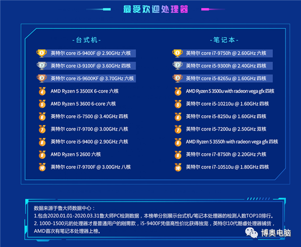 电脑处理器排名排名_数字计算机最新资讯_数字计算机排名_数字计算机下