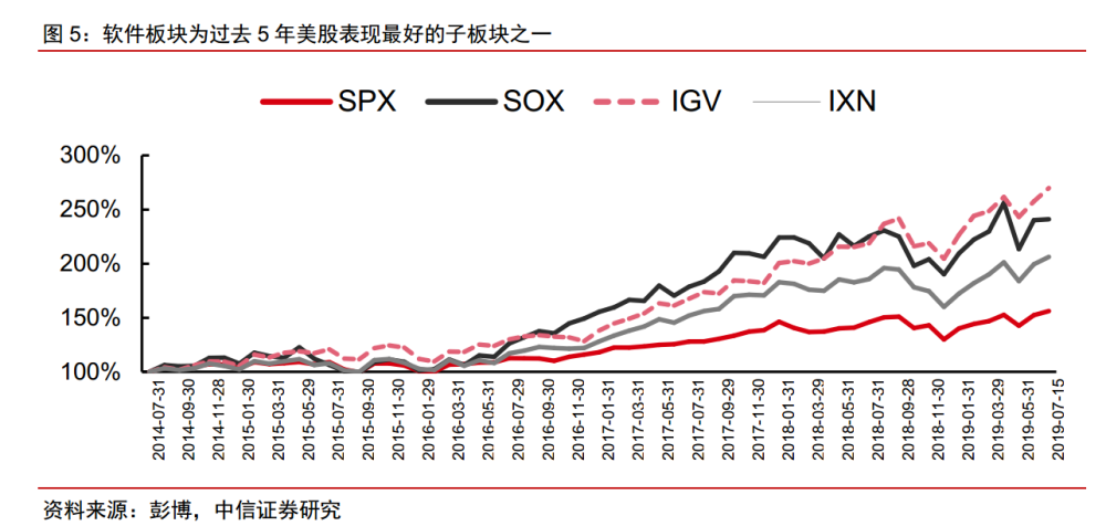 超过半导体 Saas为何能成最强科技股 腾讯新闻