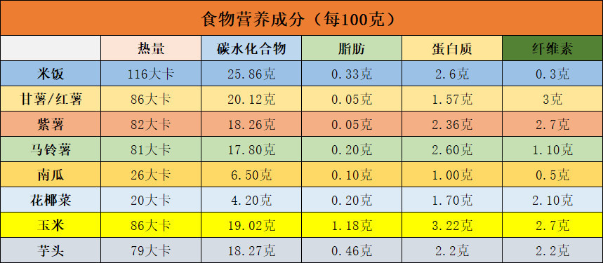 图一 食物营养成分