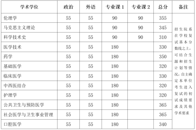 北京大学医学部年硕士研究生招生复试基本分数线