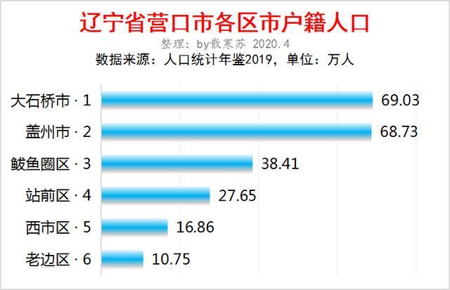 辽宁营口市6个区市户籍人口排行:大石桥69万排第一,盖州市第二