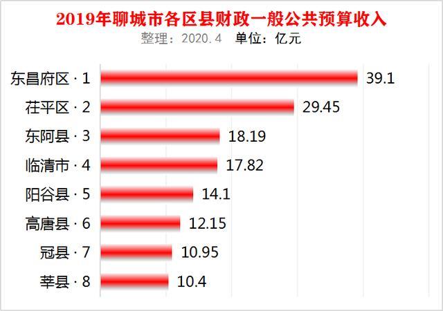 山东聊城市8个区县2019年地方财政收入东昌府最高茌平区第二