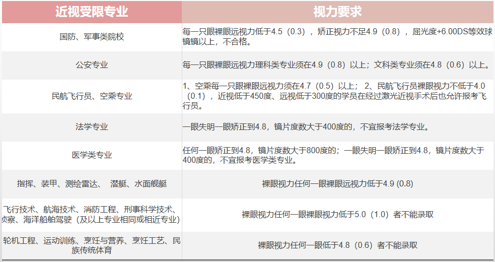 高考季 不要因为视力问题被拒之门外 腾讯新闻