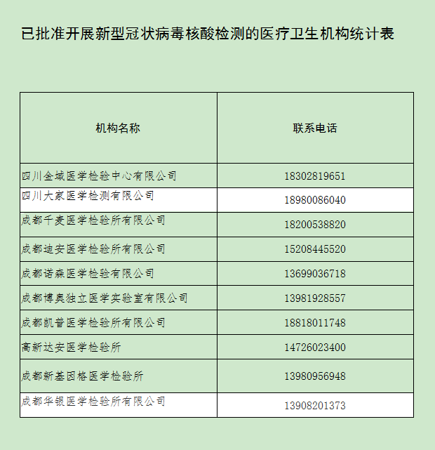 成都這10家機構可進行新型冠狀病毒核酸檢測團體價200元左右