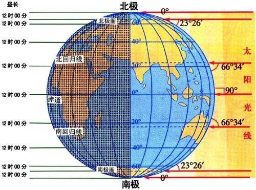 意思是说,春分这天,太阳直射在赤道上,昼夜平分,都是12小时.