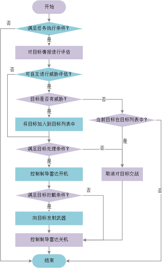 图8 防空作战任务能力流程图 tips:防空作战任务实际上是对防空