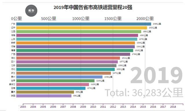 中国高铁发展数据图图片