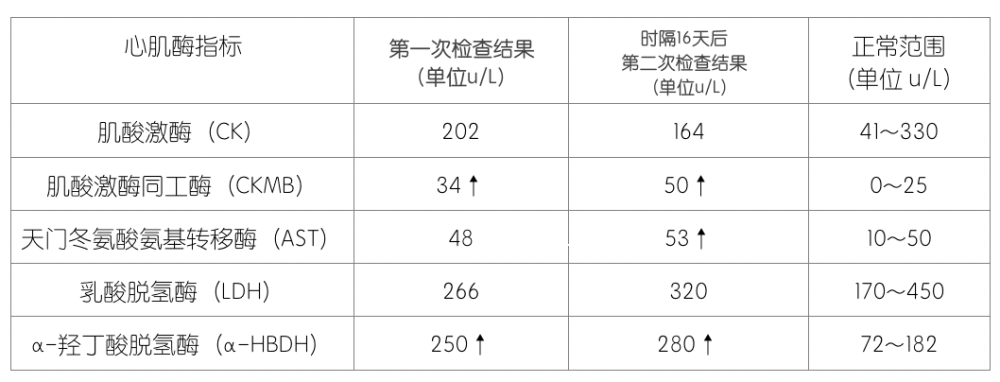 心肌酶高 腾讯网