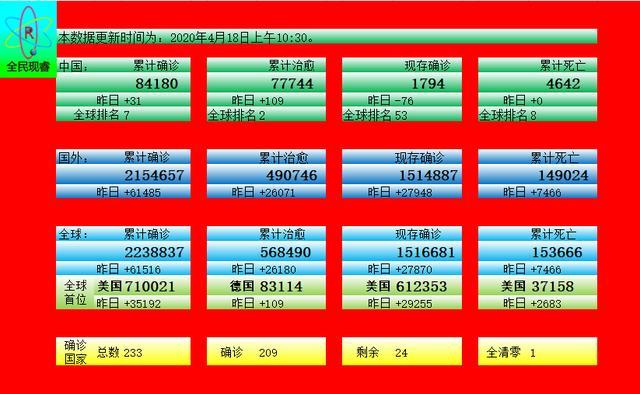国外疫情最新消息每日更新 一张图读懂全球疫情 4月18日更新 疫情 新冠肺炎 每日 新冠病毒