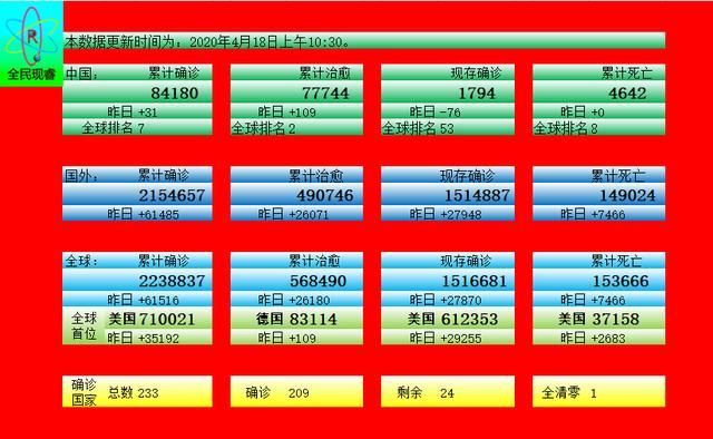 国外疫情最新消息每日更新 一张图读懂全球疫情 4月18日更新 疫情 新冠肺炎 每日 新冠病毒