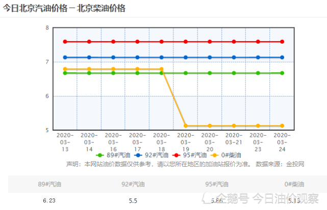 13元/升; 89號汽油的平均密度為0.72g/ml,一升89號汽油為0.72千克.