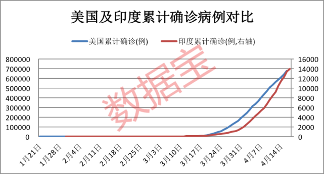 致命威胁 印度面临大变数 专家预计感染人数恐超1亿 比疫情更可怕的是它 美国 社会 贫民窟 印度 社会 疫情
