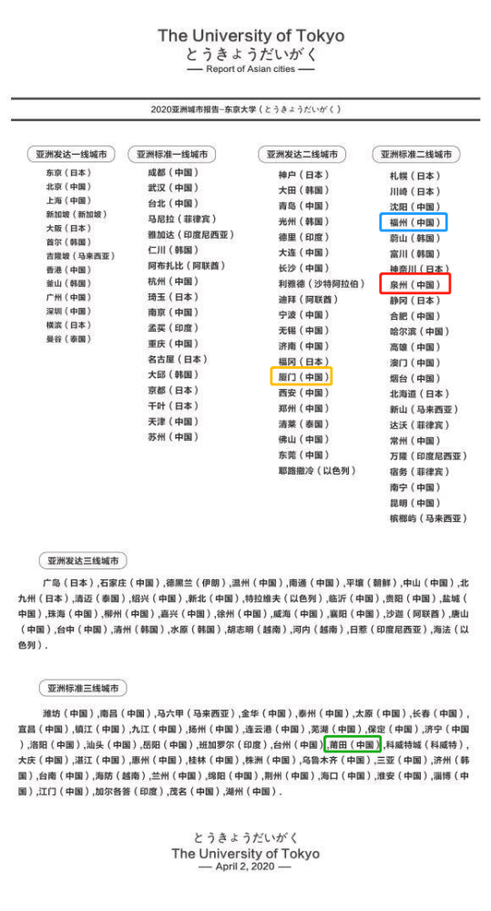 2020亚洲城市排行榜！泉州入选亚洲标准二线城市！