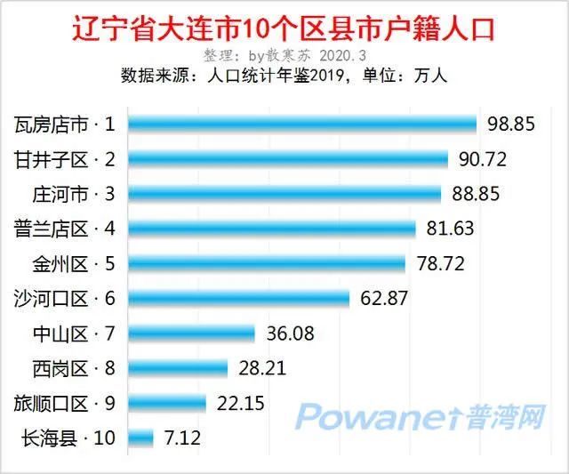 大连市10个区县户籍人口排行普兰店第四