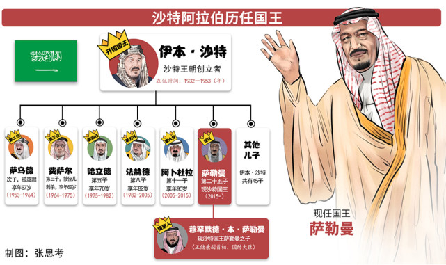 沙特王室谱系图片