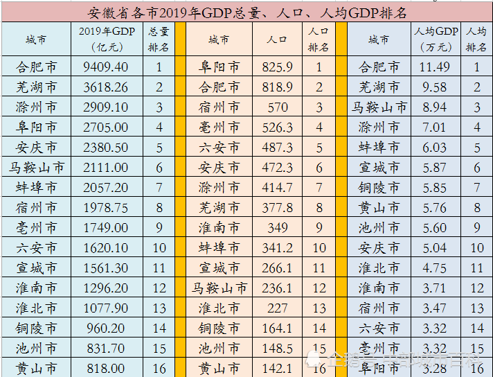 安徽省十六市2019年人均GDP 人均年收入人均汽车拥有量排名！