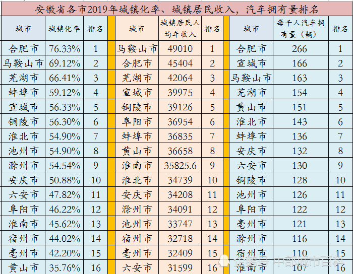 安徽省十六市2019年人均GDP 人均年收入人均汽车拥有量排名！