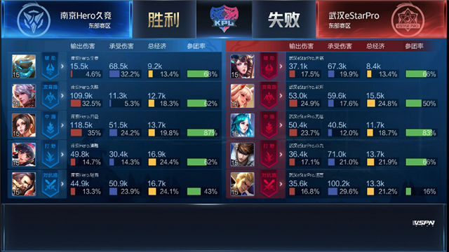 KPL春季赛战报：武汉ES鏖战五局决杀南京Hero