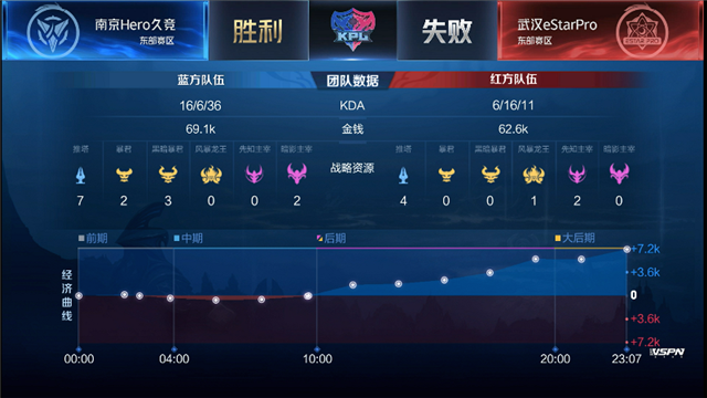 KPL春季赛战报：武汉ES鏖战五局决杀南京Hero