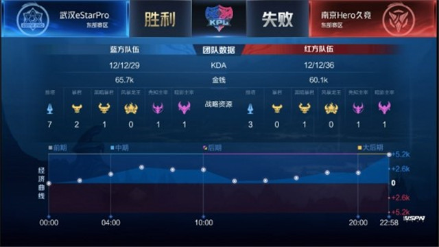 KPL春季赛战报：武汉ES鏖战五局决杀南京Hero