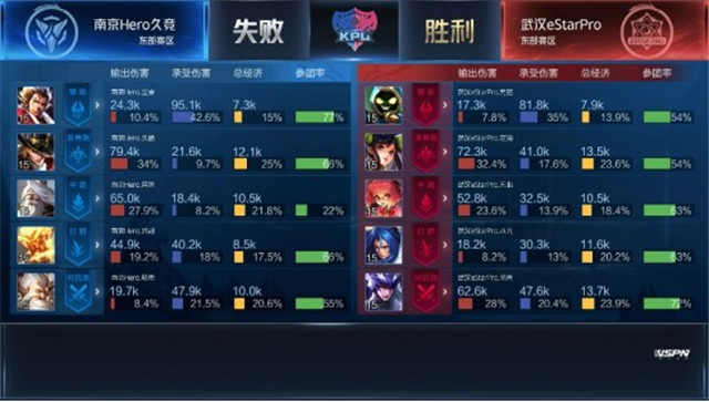KPL春季赛战报：武汉ES鏖战五局决杀南京Hero