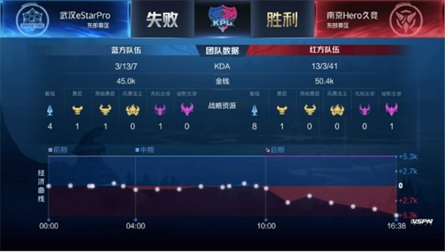 KPL春季赛战报：武汉ES鏖战五局决杀南京Hero
