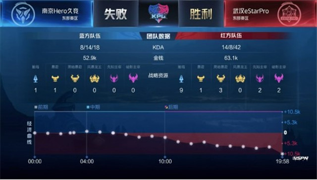 KPL春季赛战报：武汉ES鏖战五局决杀南京Hero