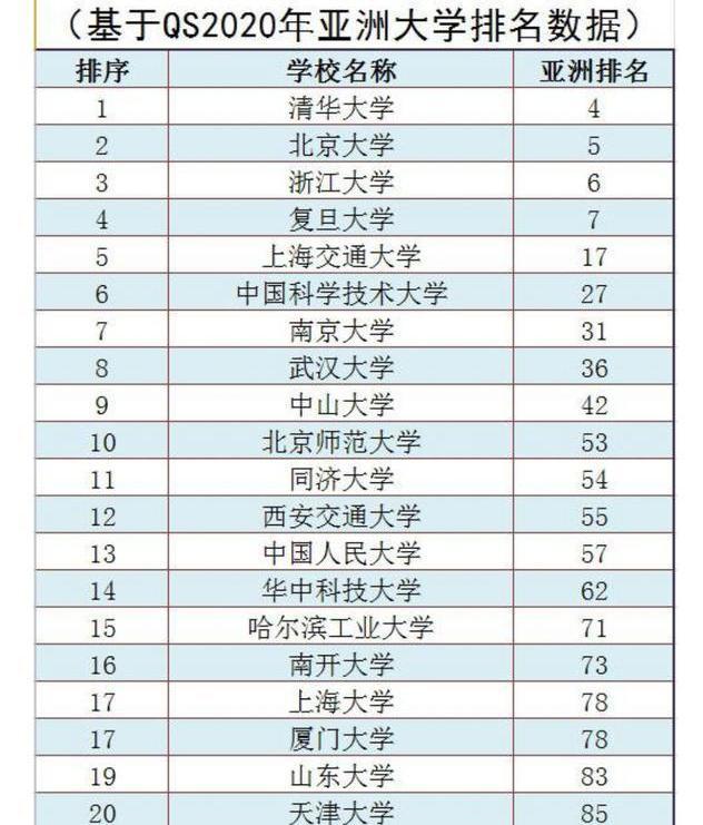 Qs中国大学前20名榜单 清北复交遥遥领先 多所985排名让人没想到 腾讯新闻