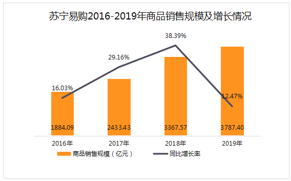 前有阿里巴巴 京东 后有拼多多 苏宁易购怎么办 腾讯新闻