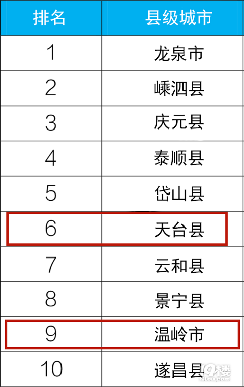 2020台州市积分排名_2020全国“百强县”出炉!台州这些县(市)入围→