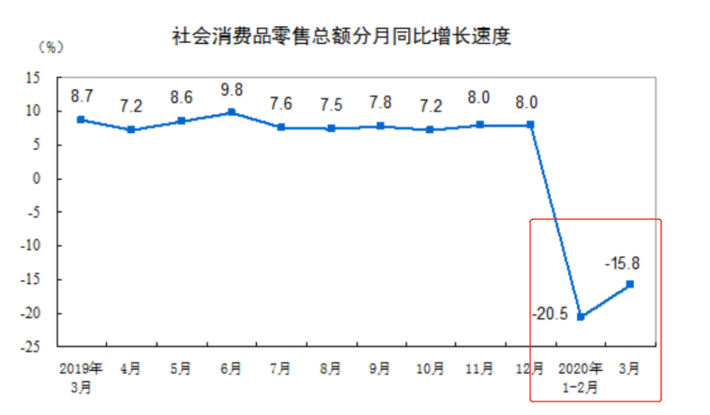 原创:趋势分析,一季度消费实际下降12.5%,消费趋势及应对措施