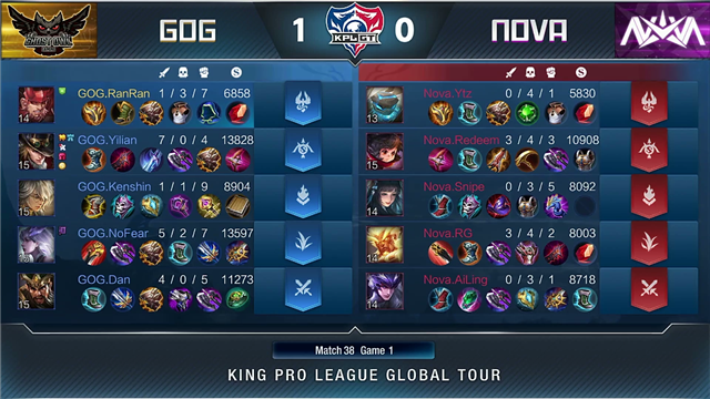王者荣耀KPL比分19日快讯：GOG零封Nova，姜子牙弹力弓组合套路满满