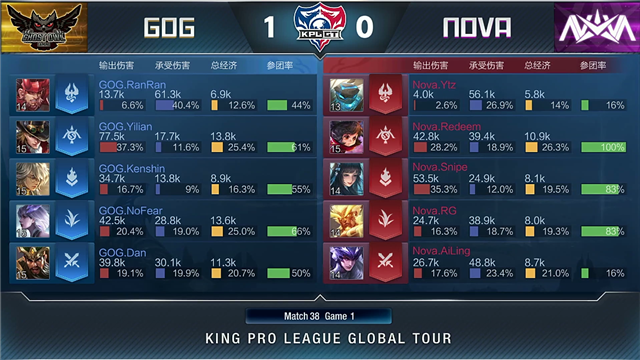 王者荣耀KPL比分19日快讯：GOG零封Nova，姜子牙弹力弓组合套路满满