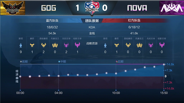王者荣耀KPL比分19日快讯：GOG零封Nova，姜子牙弹力弓组合套路满满