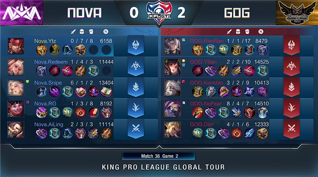 王者荣耀KPL比分19日快讯：GOG零封Nova，姜子牙弹力弓组合套路满满