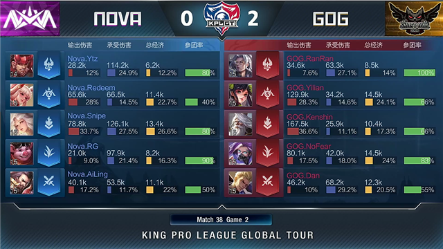 王者荣耀KPL比分19日快讯：GOG零封Nova，姜子牙弹力弓组合套路满满