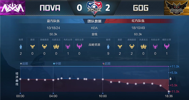 王者荣耀KPL比分19日快讯：GOG零封Nova，姜子牙弹力弓组合套路满满