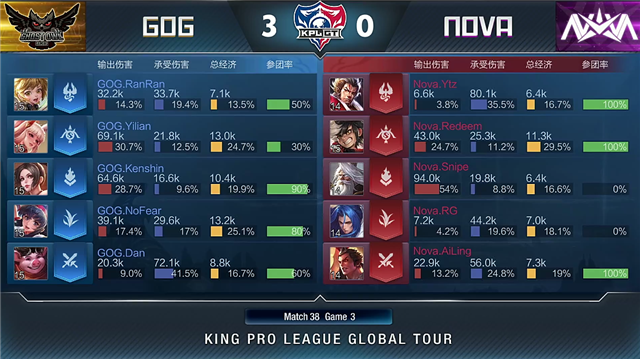 王者荣耀KPL比分19日快讯：GOG零封Nova，姜子牙弹力弓组合套路满满