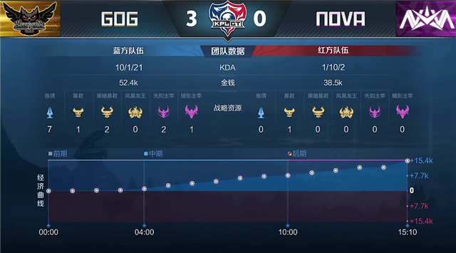 王者荣耀KPL比分19日快讯：GOG零封Nova，姜子牙弹力弓组合套路满满