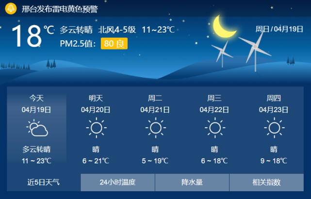 最低温5大风劲吹邢台天气断崖式降温