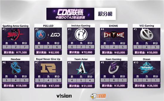 DOTA2：CDA联赛LGD被Aster反杀1-2输掉比赛，坐实千年老二身份