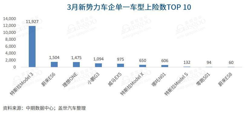 国产model 3月销破万特斯拉或重塑豪华车格局 腾讯新闻