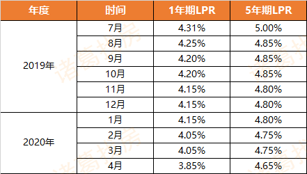 全國銀行間同業拆借中心公佈,2020年4月20日貸款市場報價利率(lpr)為