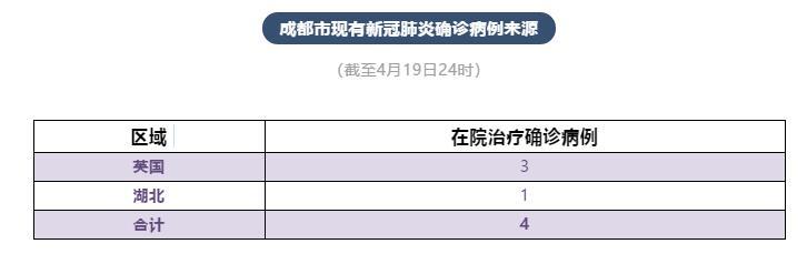 成都昨日无新增确诊病例现有4例确诊病例8例无症状感染者