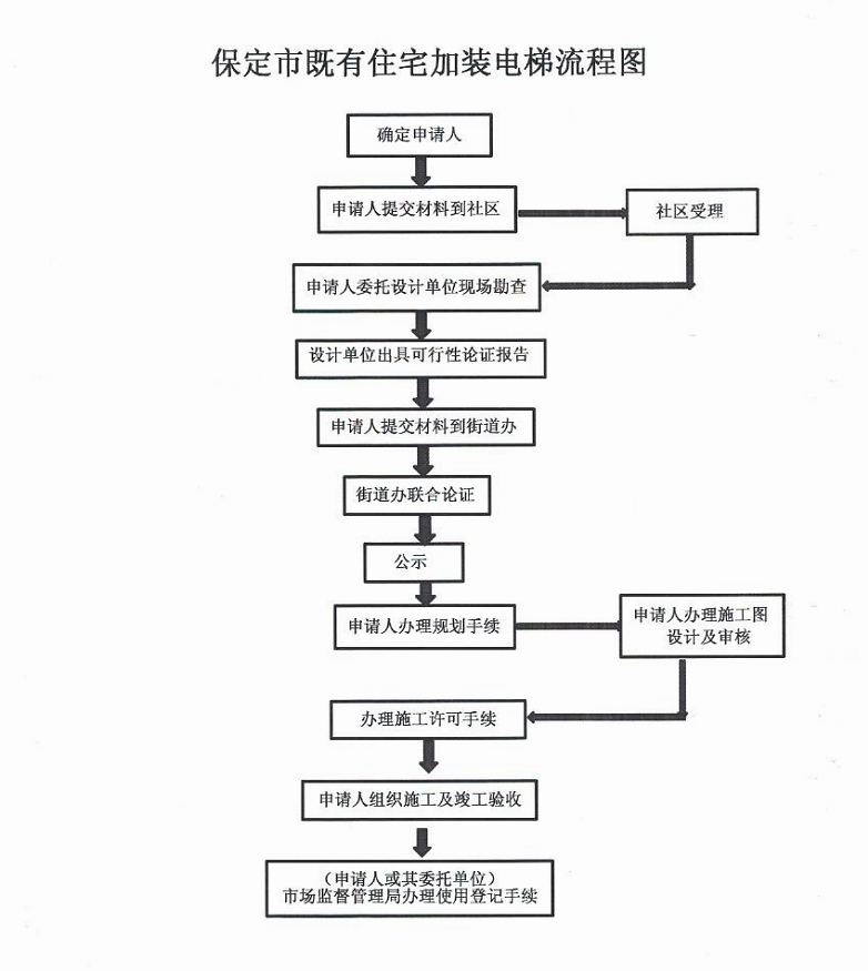 保定人,老旧小区加装电梯出台实施细则啦_腾讯新闻