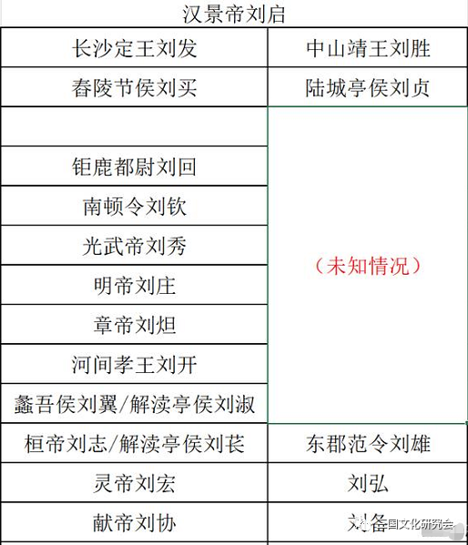 演义里说刘备是汉献帝的皇叔 实际上他们血缘近吗 腾讯新闻