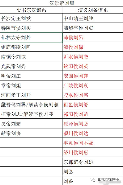 演義裡說劉備是漢獻帝的皇叔實際上他們血緣近嗎