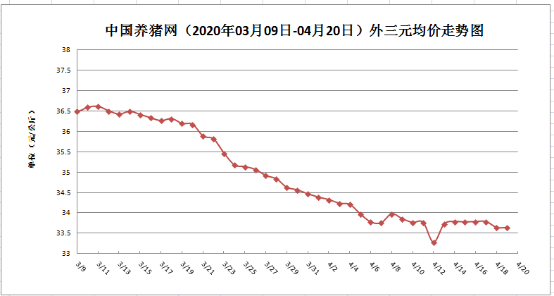 2020年04月20日-中國養豬網生豬(外三元)均價走勢圖