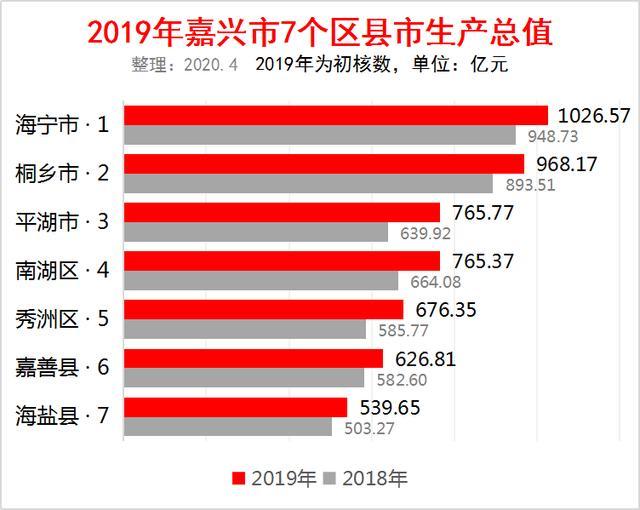 海宁GDP2020一季度_皮革之城嘉兴市的2020上半年GDP出炉,在国内排名第几?