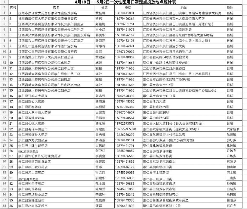 附件:4月18日——5月2日一次性医用口罩定点投放地点统计表 崇仁闲侣